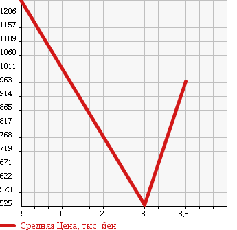 Аукционная статистика: График изменения цены ISUZU GIGA 2004 CXG23X4 в зависимости от аукционных оценок
