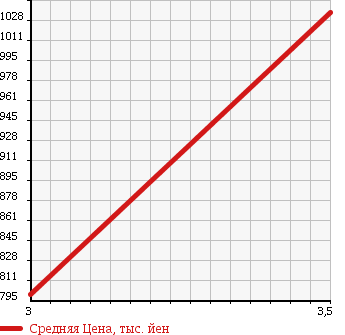 Аукционная статистика: График изменения цены ISUZU ISUZU 2004 CXG51X4 в зависимости от аукционных оценок