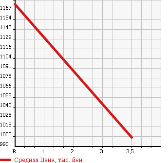 Аукционная статистика: График изменения цены ISUZU GIGA 2008 CXG77X8 в зависимости от аукционных оценок