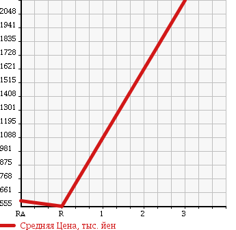 Аукционная статистика: График изменения цены ISUZU ISUZU 1989 CXH19P в зависимости от аукционных оценок