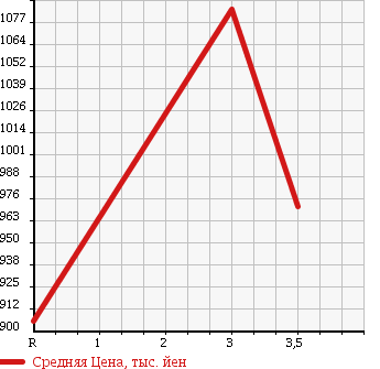 Аукционная статистика: График изменения цены ISUZU GIGA 2003 CXH23W3 в зависимости от аукционных оценок