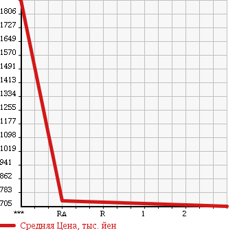 Аукционная статистика: График изменения цены ISUZU ISUZU 1992 CXH71U в зависимости от аукционных оценок