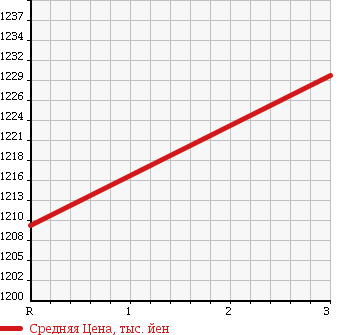 Аукционная статистика: График изменения цены ISUZU GIGA 2001 CXY51V3J в зависимости от аукционных оценок
