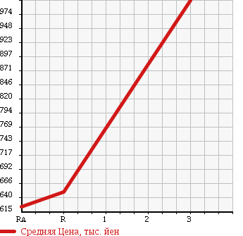 Аукционная статистика: График изменения цены ISUZU ISUZU 1989 CXZ19J в зависимости от аукционных оценок