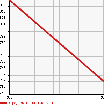 Аукционная статистика: График изменения цены ISUZU ISUZU 1985 CXZ19JD в зависимости от аукционных оценок