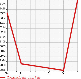 Аукционная статистика: График изменения цены ISUZU ISUZU 2003 CXZ51K4 в зависимости от аукционных оценок