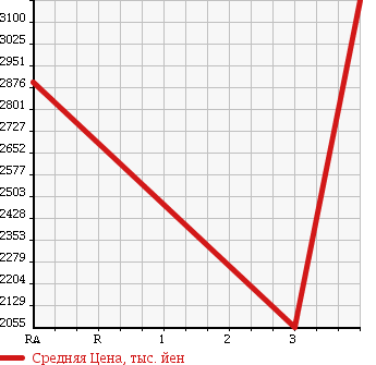 Аукционная статистика: График изменения цены ISUZU ISUZU 2004 CXZ51K4 в зависимости от аукционных оценок