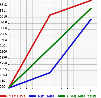 Аукционная статистика: График изменения цены ISUZU ISUZU 2005 CXZ51K4 в зависимости от аукционных оценок