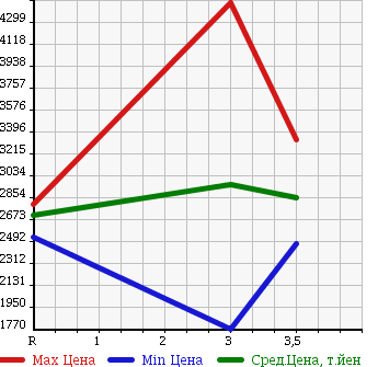 Аукционная статистика: График изменения цены ISUZU GIGA 2003 CXZ51K4 в зависимости от аукционных оценок