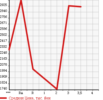 Аукционная статистика: График изменения цены ISUZU GIGA 2004 CXZ51K4 в зависимости от аукционных оценок