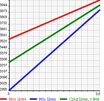 Аукционная статистика: График изменения цены ISUZU ISUZU 2006 CXZ52K6 в зависимости от аукционных оценок