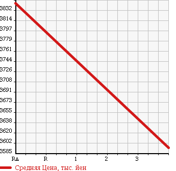 Аукционная статистика: График изменения цены ISUZU ISUZU 2007 CXZ52K6 в зависимости от аукционных оценок