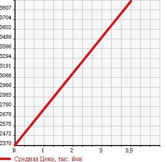 Аукционная статистика: График изменения цены ISUZU ISUZU 2010 CXZ52K8 в зависимости от аукционных оценок