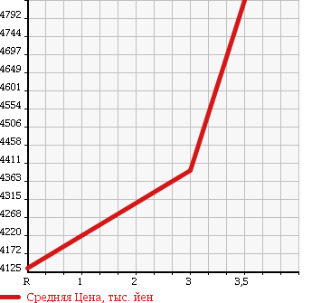 Аукционная статистика: График изменения цены ISUZU GIGA 2008 CXZ52K8 в зависимости от аукционных оценок