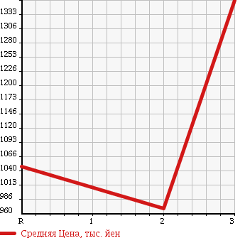 Аукционная статистика: График изменения цены ISUZU ISUZU 1990 CXZ71J в зависимости от аукционных оценок