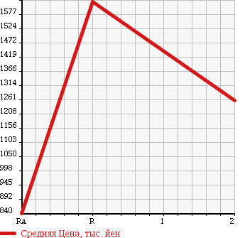 Аукционная статистика: График изменения цены ISUZU ISUZU 1991 CXZ71J в зависимости от аукционных оценок