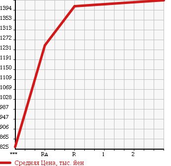 Аукционная статистика: График изменения цены ISUZU ISUZU 1992 CXZ71J в зависимости от аукционных оценок