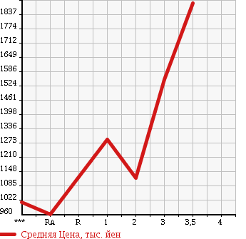 Аукционная статистика: График изменения цены ISUZU ISUZU 1993 CXZ71J в зависимости от аукционных оценок