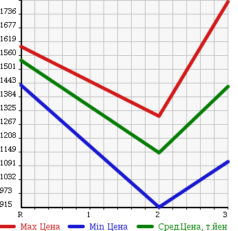 Аукционная статистика: График изменения цены ISUZU ISUZU 1991 CXZ71JD в зависимости от аукционных оценок