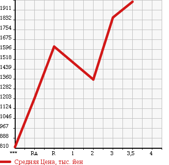 Аукционная статистика: График изменения цены ISUZU ISUZU 1994 CXZ71JD в зависимости от аукционных оценок