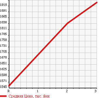 Аукционная статистика: График изменения цены ISUZU ISUZU 1995 CXZ71JD в зависимости от аукционных оценок