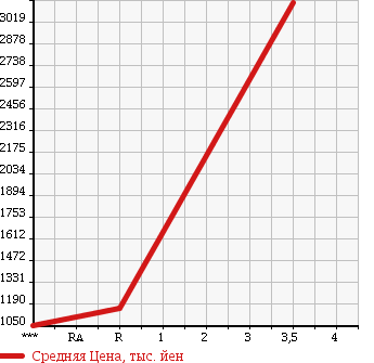 Аукционная статистика: График изменения цены ISUZU ISUZU 1991 CXZ71Q в зависимости от аукционных оценок