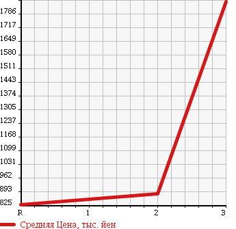 Аукционная статистика: График изменения цены ISUZU ISUZU 1992 CXZ71Q в зависимости от аукционных оценок