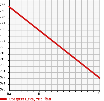 Аукционная статистика: График изменения цены ISUZU ISUZU 1990 CXZ71U в зависимости от аукционных оценок