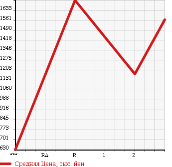 Аукционная статистика: График изменения цены ISUZU ISUZU 1990 CXZ72JD в зависимости от аукционных оценок