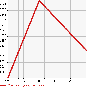 Аукционная статистика: График изменения цены ISUZU ISUZU 1991 CXZ72JD в зависимости от аукционных оценок