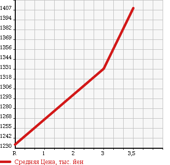 Аукционная статистика: График изменения цены ISUZU ISUZU 1994 CXZ72JD в зависимости от аукционных оценок