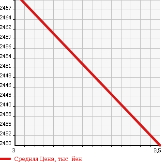 Аукционная статистика: График изменения цены ISUZU ISUZU 1991 CXZ72Q в зависимости от аукционных оценок