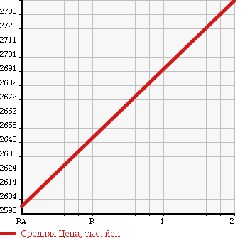 Аукционная статистика: График изменения цены ISUZU ISUZU 1993 CXZ72U в зависимости от аукционных оценок
