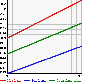 Аукционная статистика: График изменения цены ISUZU ISUZU 2002 CXZ73K3 в зависимости от аукционных оценок