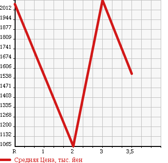 Аукционная статистика: График изменения цены ISUZU GIGA 2001 CXZ73K3 в зависимости от аукционных оценок