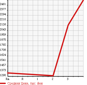 Аукционная статистика: График изменения цены ISUZU GIGA 2002 CXZ73K3 в зависимости от аукционных оценок