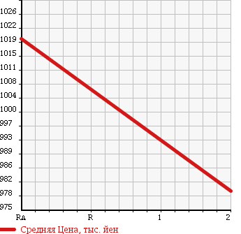 Аукционная статистика: График изменения цены ISUZU GIGA 2002 CXZ74K3 в зависимости от аукционных оценок