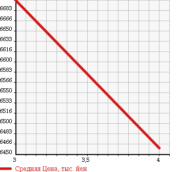 Аукционная статистика: График изменения цены ISUZU ISUZU 2012 CXZ77AT в зависимости от аукционных оценок