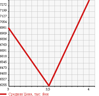 Аукционная статистика: График изменения цены ISUZU ISUZU 2013 CXZ77AT в зависимости от аукционных оценок