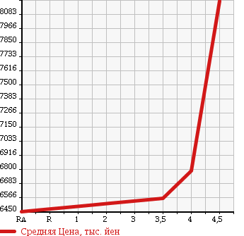 Аукционная статистика: График изменения цены ISUZU ISUZU 2014 CXZ77AT в зависимости от аукционных оценок