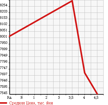 Аукционная статистика: График изменения цены ISUZU ISUZU 2015 CXZ77AT в зависимости от аукционных оценок