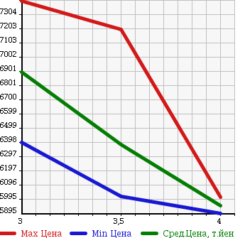 Аукционная статистика: График изменения цены ISUZU GIGA 2012 CXZ77AT в зависимости от аукционных оценок
