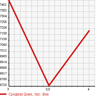 Аукционная статистика: График изменения цены ISUZU GIGA 2014 CXZ77AT в зависимости от аукционных оценок