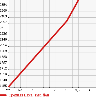 Аукционная статистика: График изменения цены ISUZU GIGA 2006 CXZ77K6 в зависимости от аукционных оценок