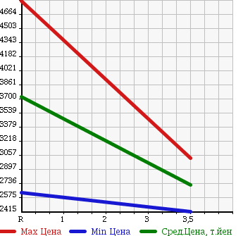 Аукционная статистика: График изменения цены ISUZU GIGA 2007 CXZ77K6 в зависимости от аукционных оценок