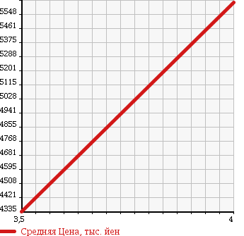 Аукционная статистика: График изменения цены ISUZU ISUZU 2007 CXZ77K8 в зависимости от аукционных оценок