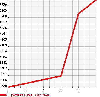 Аукционная статистика: График изменения цены ISUZU ISUZU 2008 CXZ77K8 в зависимости от аукционных оценок