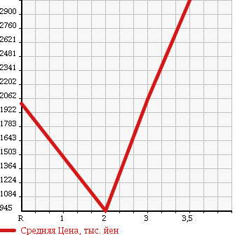 Аукционная статистика: График изменения цены ISUZU ISUZU 1996 CXZ81K1 в зависимости от аукционных оценок