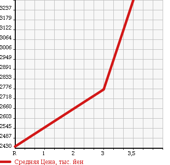 Аукционная статистика: График изменения цены ISUZU ISUZU 1995 CXZ81K1D в зависимости от аукционных оценок