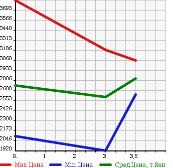 Аукционная статистика: График изменения цены ISUZU ISUZU 1996 CXZ81K1D в зависимости от аукционных оценок